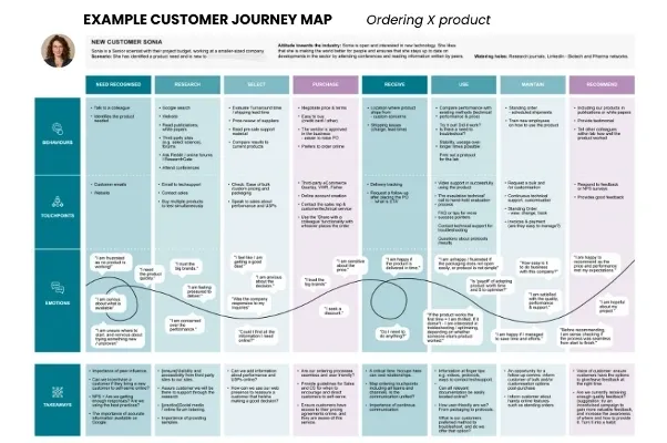 Step 2 Map the customer journey
