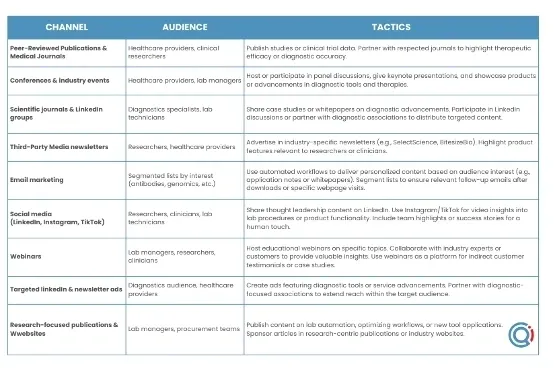 Step 3 Choose the right channels and tactics