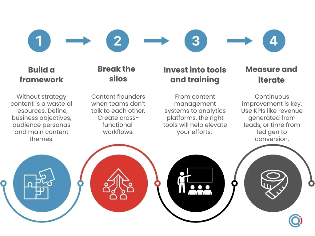 Developing your content maturity roadmap