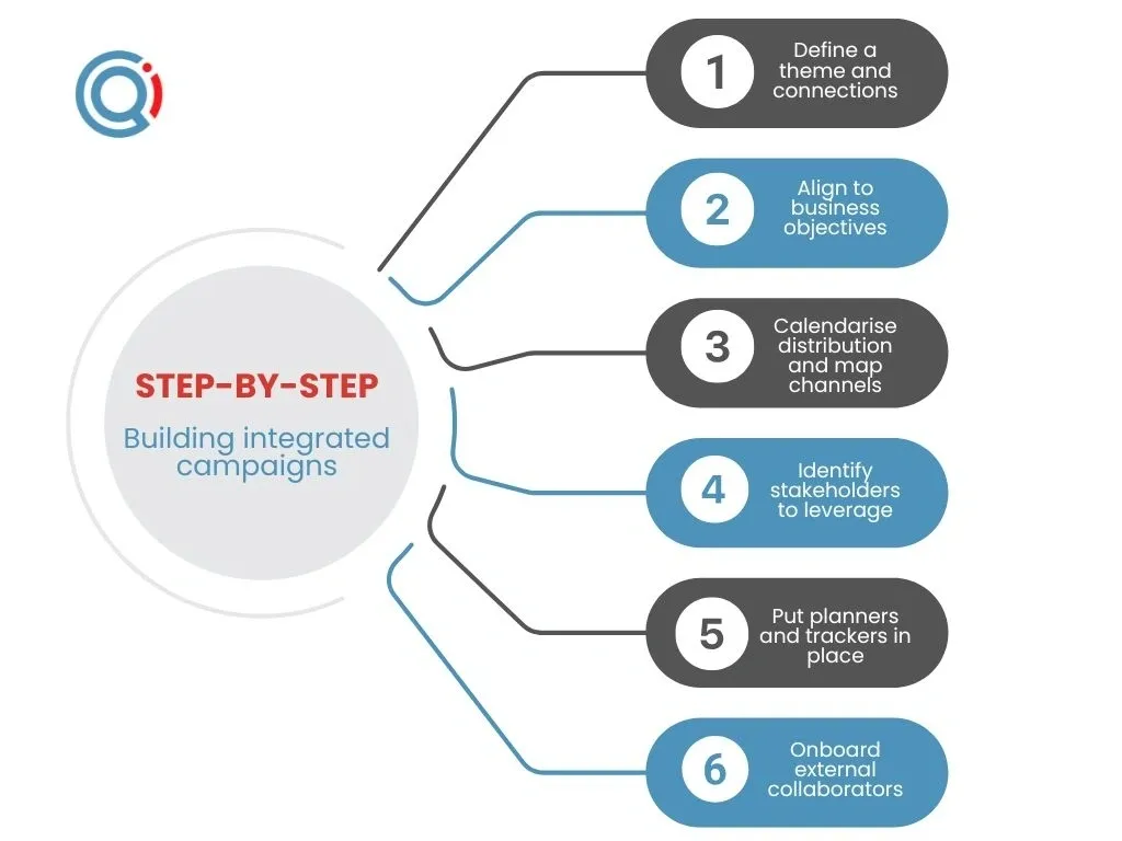 Align to business objectives and strategy