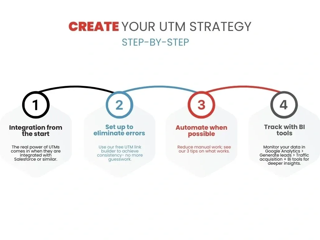 Creating a foolproof UTM strategy