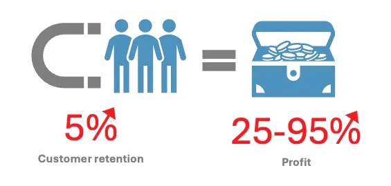 Higher marketing ROI