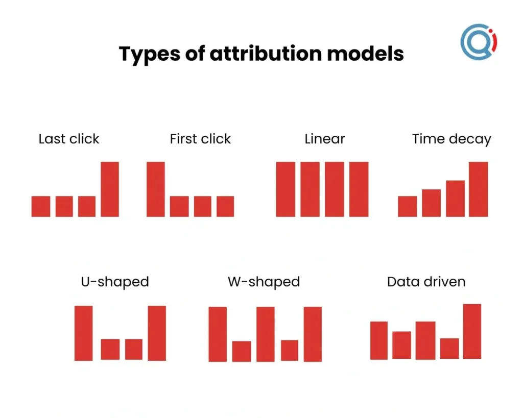 Multi-touch attribution