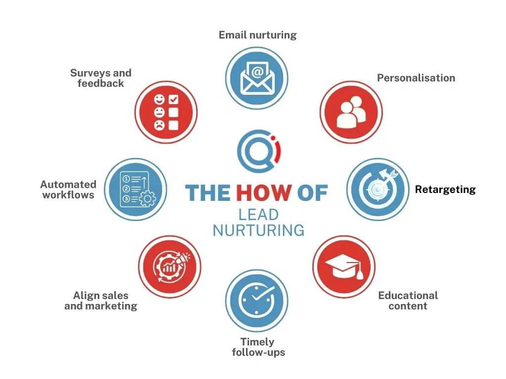 The ‘how’ of lead nurturing