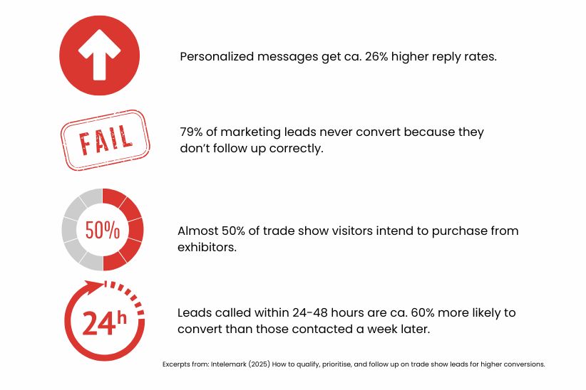 4. Intelemark (2025) How to qualify, prioritise, and follow up on trade show leads for higher conversions.