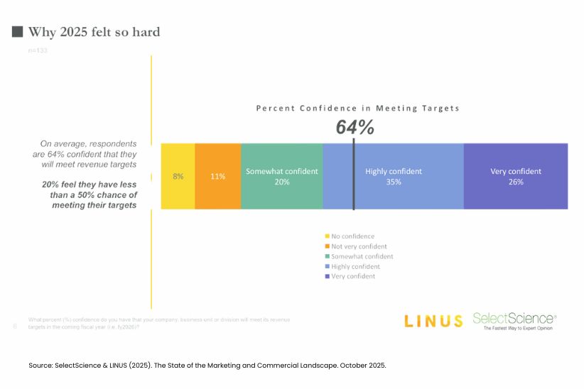 Linus andSelectScience state of commercial landscape report 2025