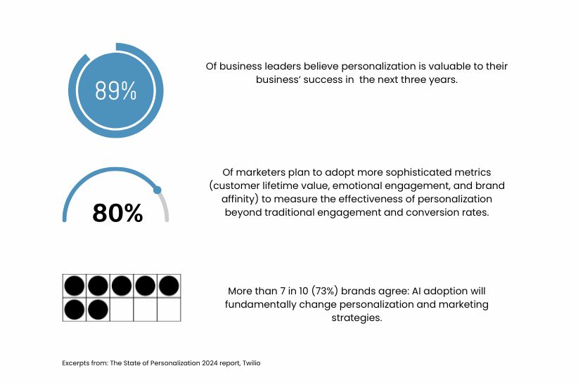 Twilio State of Personalization Report 2024.