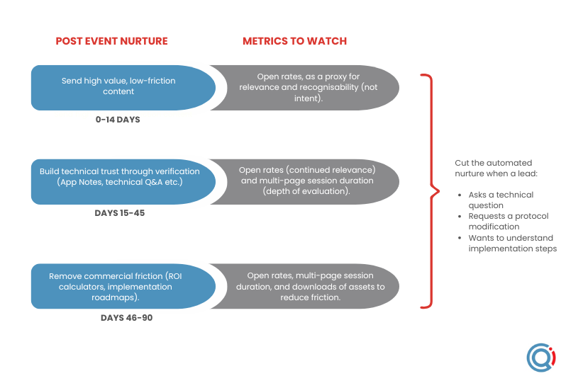 Phased approach to nurturing leads after a life sciences or a biotech trade show.