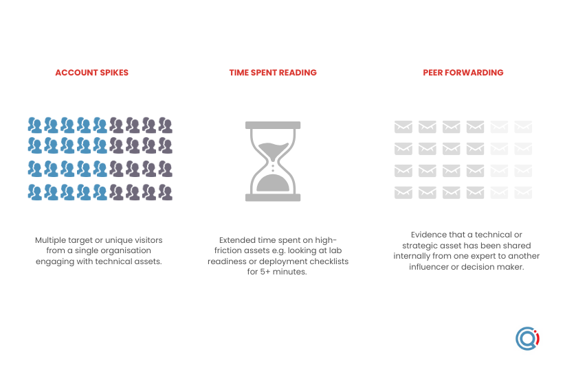 Warming signals to watch for when nurturing leads post-scientific event