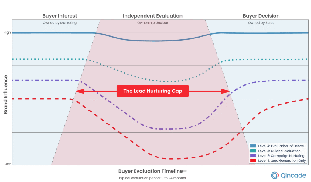 Lead Nurturing Gap- Qincade
