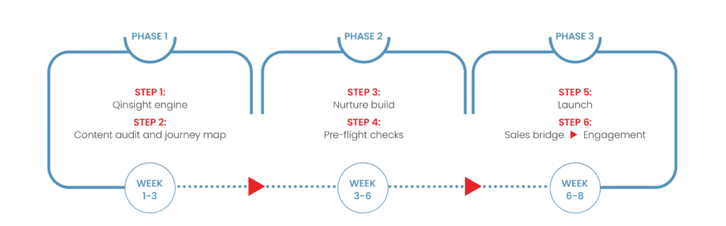 Qincade's Lead progression and nurturing system