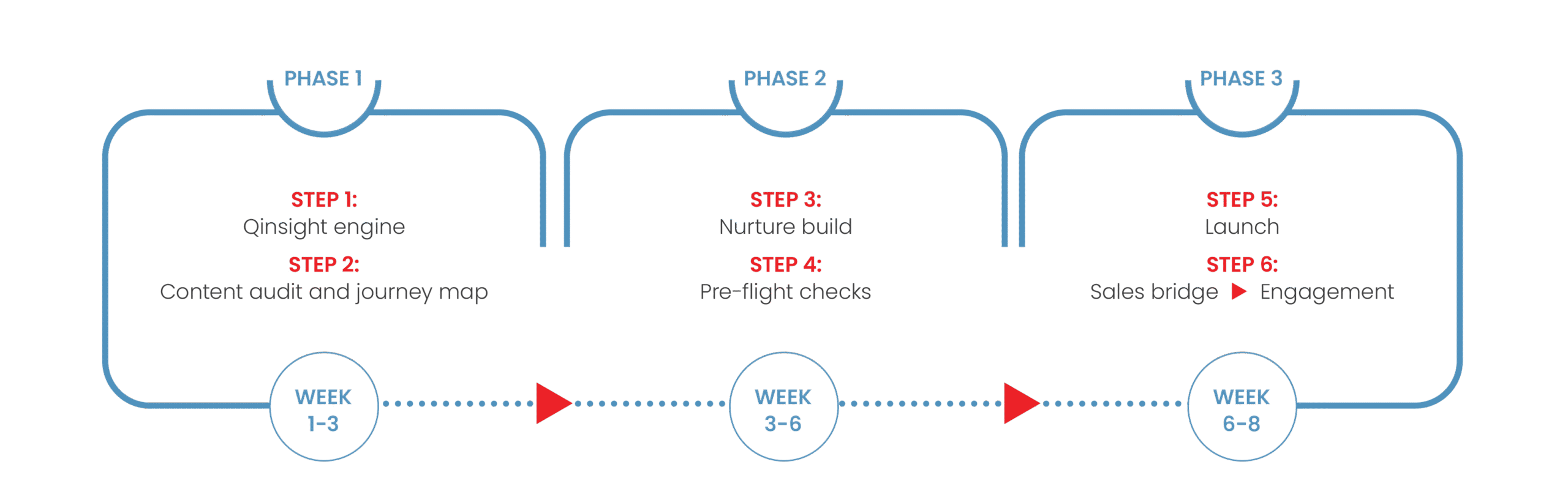 Qincade's scientific lead progression system