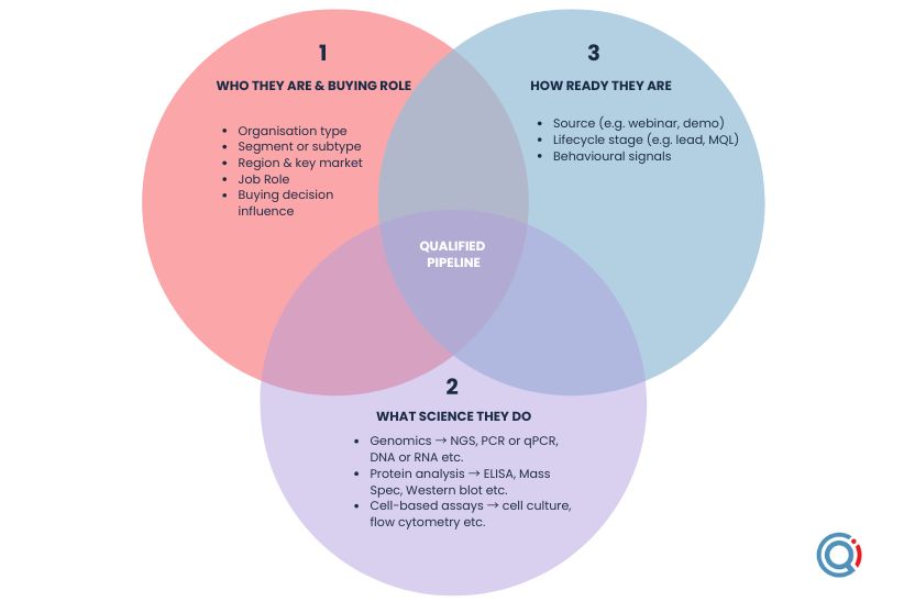 Data to capture in a Life Science CRM