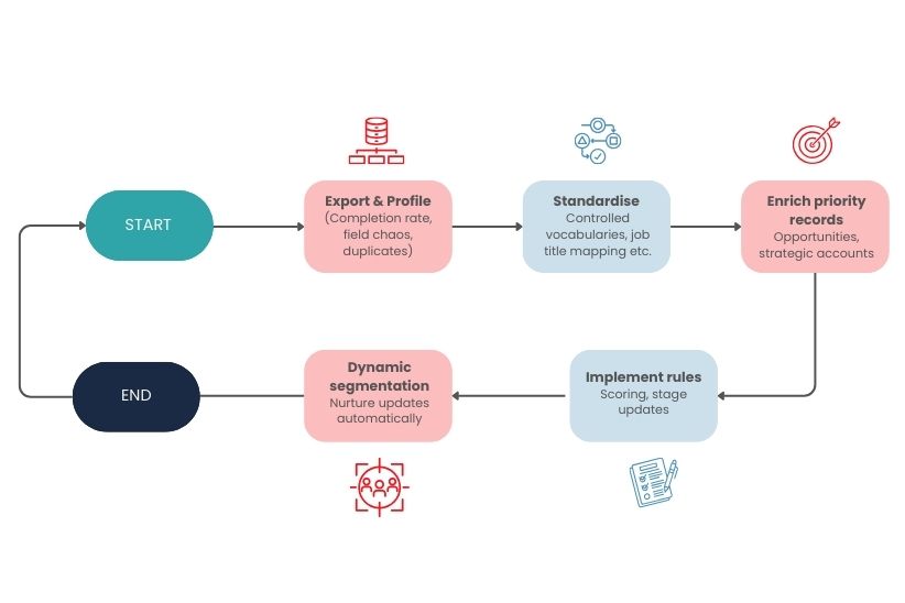 CRM segmentation and clean-up workflow to start getting better results