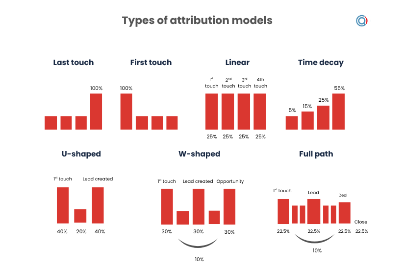 Attribution model types for science marketers