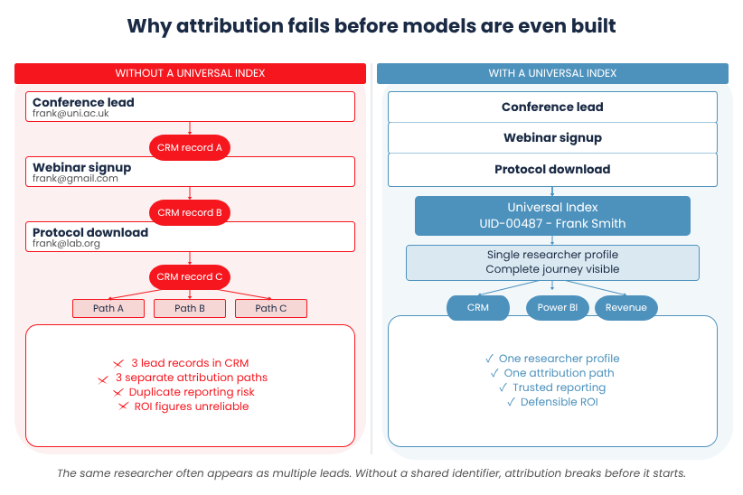 Why attribution models fail in science marketing