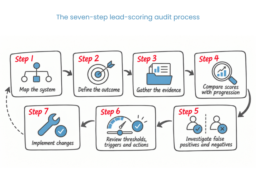 Seven-step lead-scoring audit process covering system mapping, outcome definition, evidence gathering, score comparison, false-positive and false-negative analysis, threshold review and implementation.