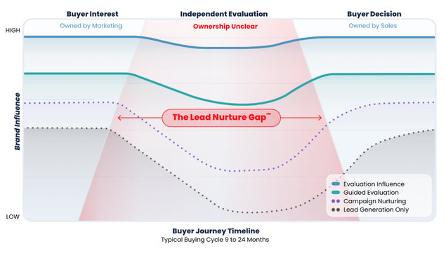 The Lead Nurture Gap by Qincade